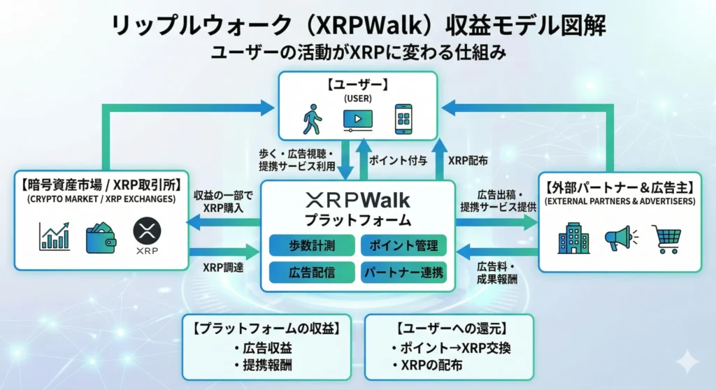 リップルウォーク(XRPWalk)の収益モデルを図解した画像
