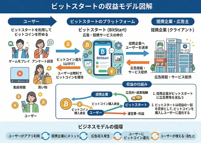 ビットスタート（BitStart）の収益モデル図解