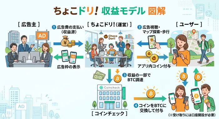 歩いて稼げるビットコインポイ活アプリ「ちょこドリ！」の収益モデル図解