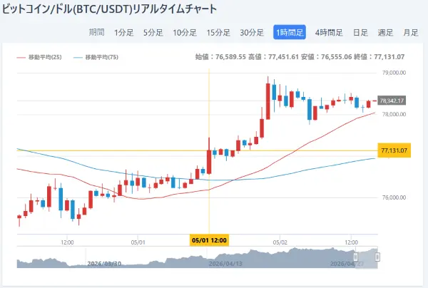 ビットコイン/ドルのリアルタイムチャートのスクリーンショット