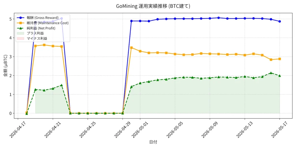 GoMiningの運用実績（BTC建て）グラフ（4/18~5/17）
