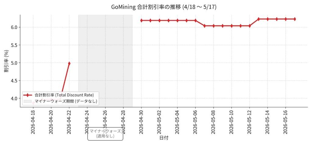 GoMiningの運用実績（割引率推移）グラフ（4/18~5/17）
