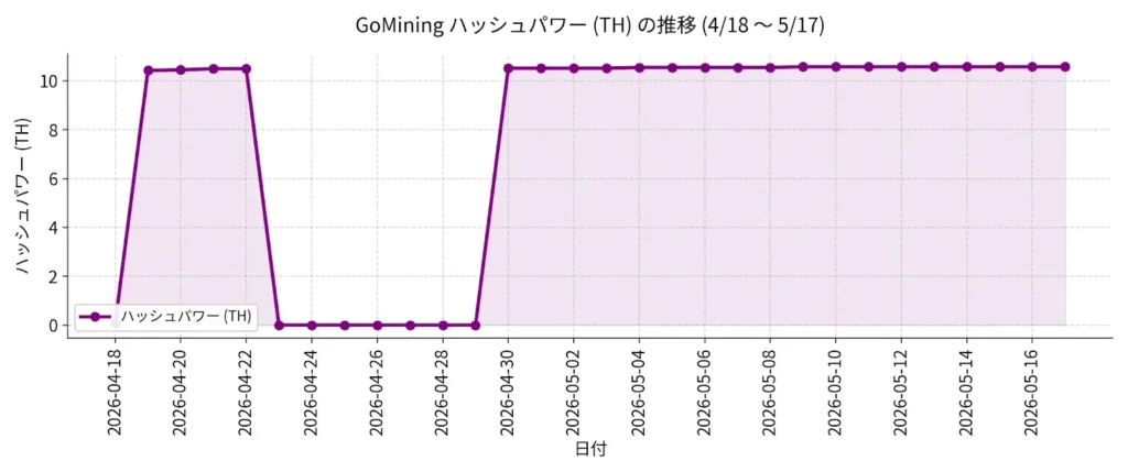 GoMiningの運用実績・パワー（TH）推移グラフ（4/18~5/17）